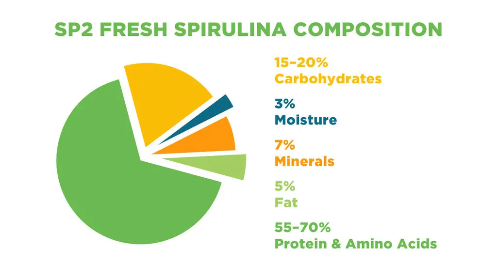 Nutritional Composition of SP2 Fresh SPirulina